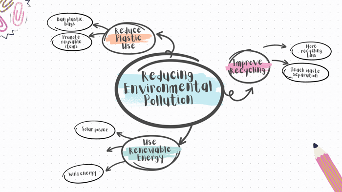 Áp dụng Mind Mapping, Flowcharting, và Sketch Noting khi lập kế hoạch