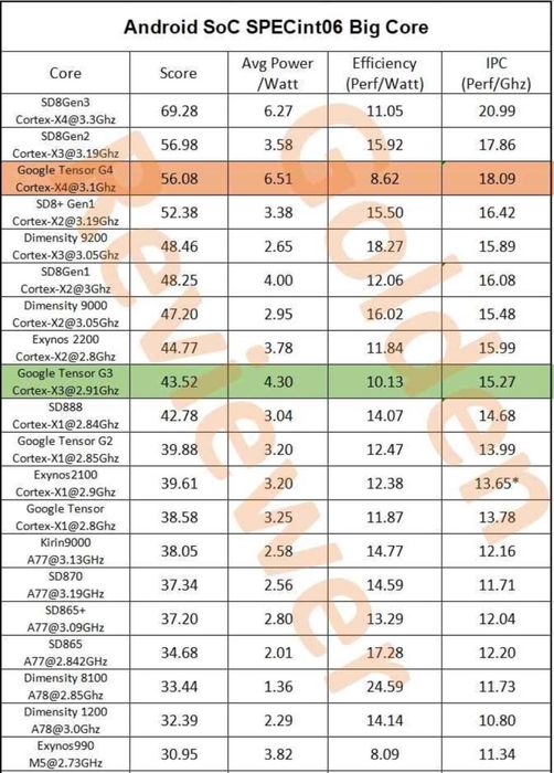 Hiệu suất của nhân Cortex-X4 trên Tensor G4