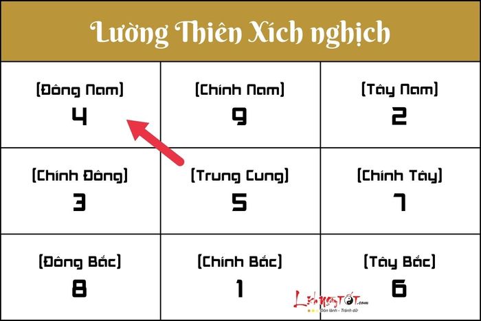 Lường Thiên Xích theo chiều nghịch