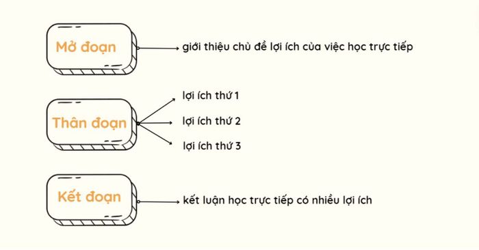 viết một đoạn văn về việc học trực tiếp bằng tiếng Anh