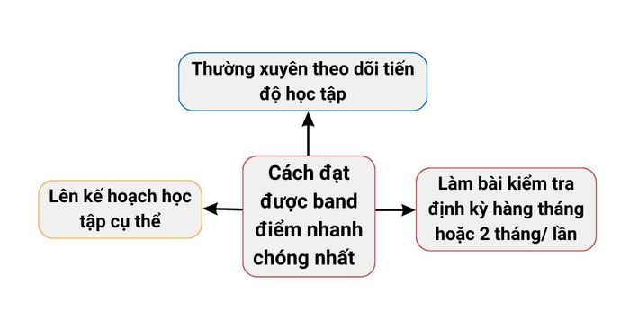 Phương pháp đạt được band điểm nhanh nhất