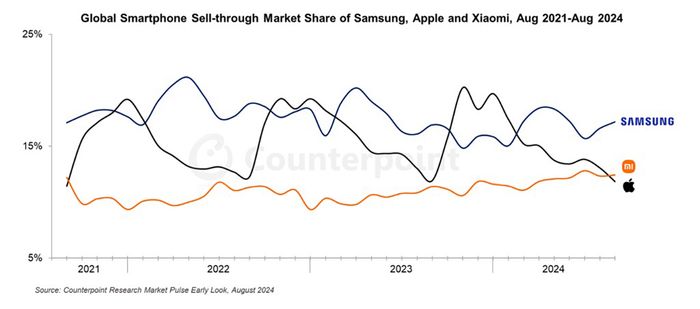 Xiaomi đã vượt qua Apple về doanh số bán smartphone.