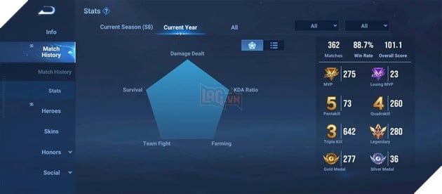 Kỷ lục của game thủ Vương Giả Vinh Diệu khiến ngay cả những người chơi Top 1 cũng khó lòng đạt được.