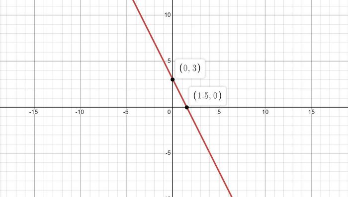 graph of a linear function