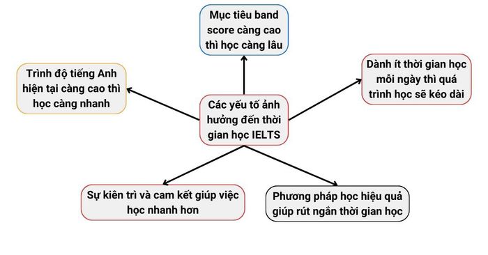 Những yếu tố tác động đến thời gian học IELTS