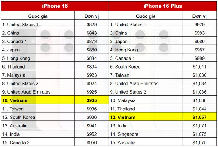 Việt Nam đứng thứ 10 và 12 cho mẫu iPhone 16 thường và iPhone 16 Plus - Nguồn: Nukeni