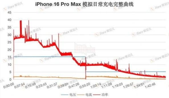 Sạc Nhanh của iPhone 16 Pro Max khiến Người Dùng Thất Vọng 2