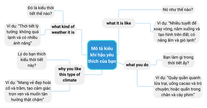 mẫu bài mô tả loại khí hậu yêu thích của bạn