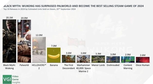 Black Myth Wukong đã chính thức vượt qua Palworld ngay sau khi phát hành bản cập nhật mới