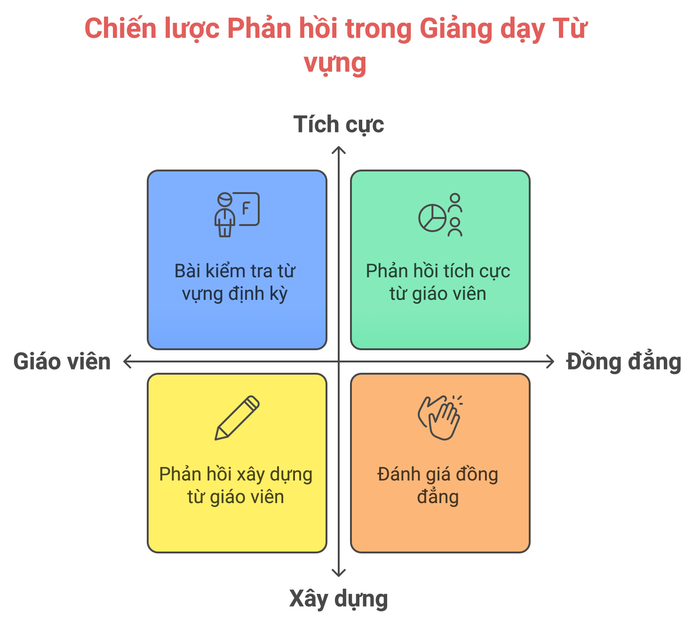 Nhận xét và phản hồi từ giáo viên