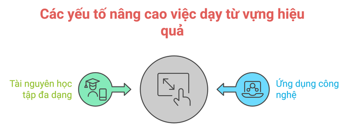 Các công cụ và tài nguyên hỗ trợ cho việc dạy từ vựng