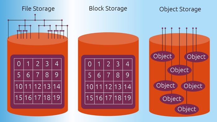Các loại lưu trữ đám mây Cloud Storage