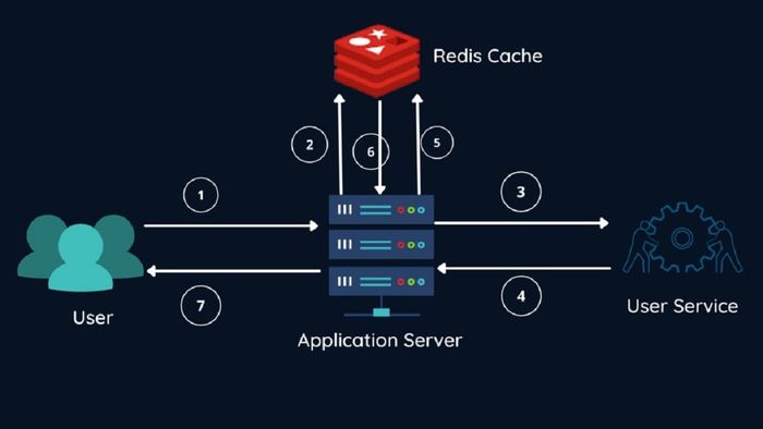 Lợi ích của Redis Cache