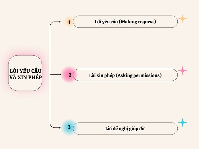 Mẫu 3: Lời yêu cầu và xin phép