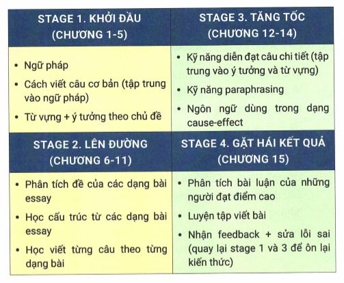 Nội dung của sách A holistic approach to IELTS Writing