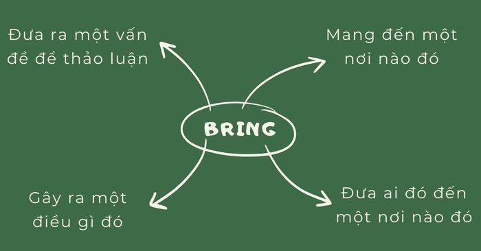 quá khứ của động từ bring