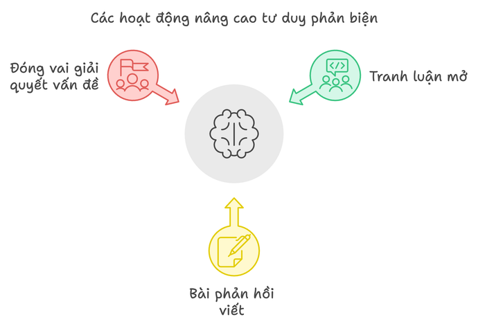 Giai đoạn Activate