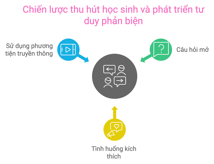 Giai đoạn Engage (Kích thích sự quan tâm)