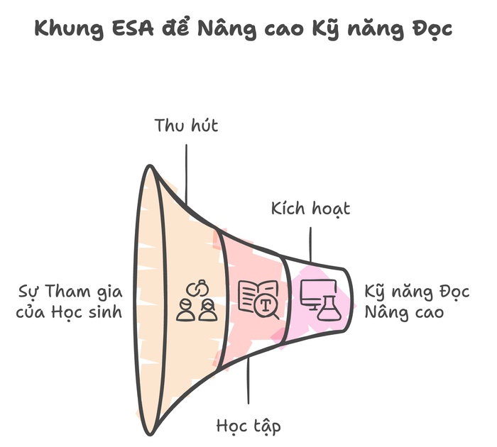 Tổng quan về khung ESA