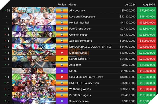 BXH doanh thu game gacha tháng 09 đã được công bố, và Hoyoverse lại thể hiện sự thống trị.