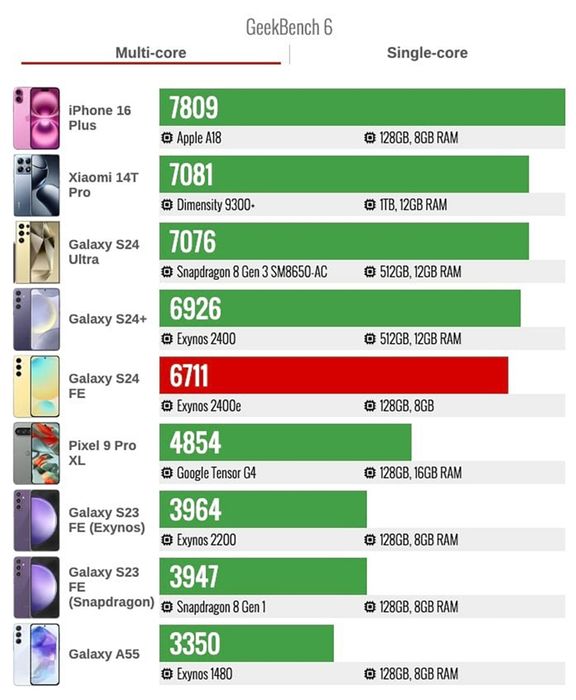 Hiệu suất đa nhân theo Geekbench