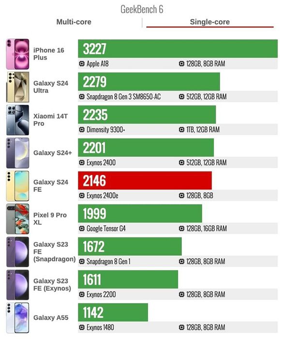 Hiệu suất đơn nhân theo Geekbench
