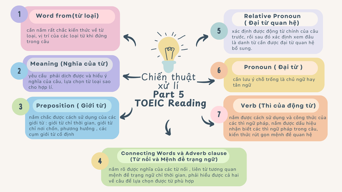Chiến thuật giải quyết Part 5 trong TOEIC Reading