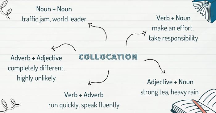 Các dạng collocation thường thấy