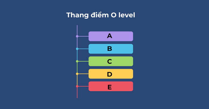 Hệ thống điểm O Level