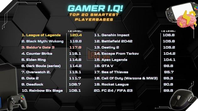 Game thủ LMHT đã gây bất ngờ khi được xác nhận là nhóm thông minh nhất trong khảo sát về IQ của game thủ.