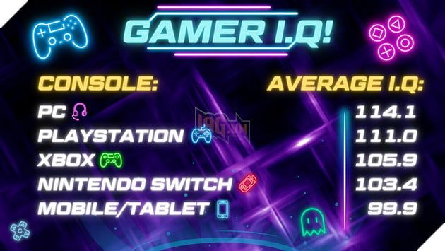 Game thủ LMHT lại tiếp tục gây bất ngờ khi được xác định là nhóm thông minh nhất trong khảo sát về IQ của game thủ lần thứ ba.