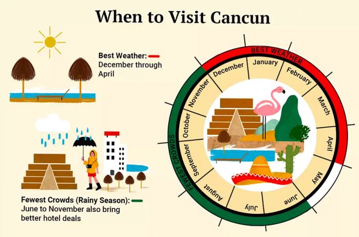 Illustrated circular calendar depicting the best times to travel to Cancún