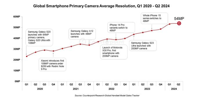 Độ phân giải camera trên smartphone ngày càng được nâng cao.