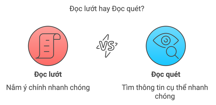 Kỹ thuật đọc hiệu quả nhất