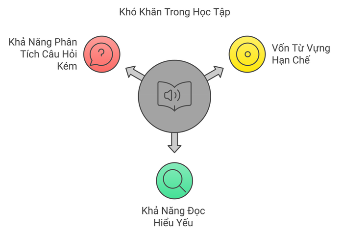 Cấp độ sơ cấp (Beginner)