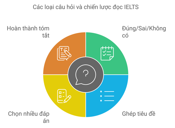 Ôn tập các dạng bài phổ biến