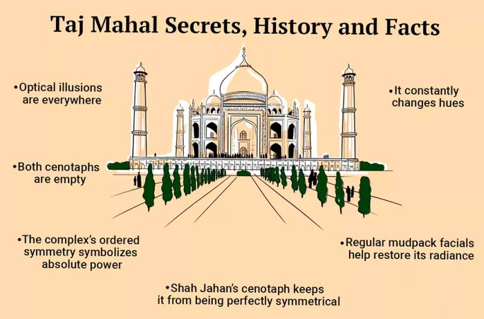 Illustration depicting the Taj Mahal with accompanying facts from the article