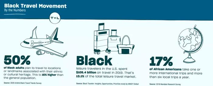 Statistics on the Black Travel Movement