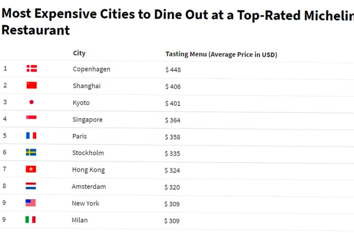 Infographic on the Most Expensive Cities for Dining at Top-Rated Michelin Restaurants