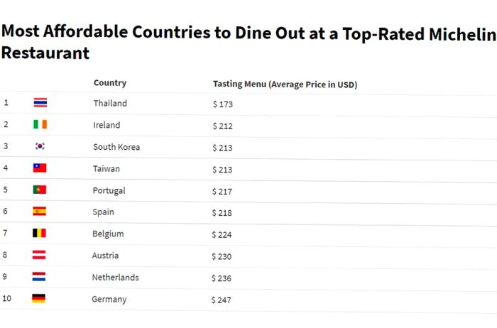 Infographic on the Most Affordable Countries for Dining at Top-Rated Michelin Restaurants