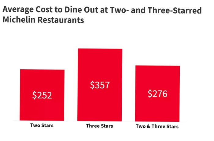 Infographic on Michelin Stars Breakdown