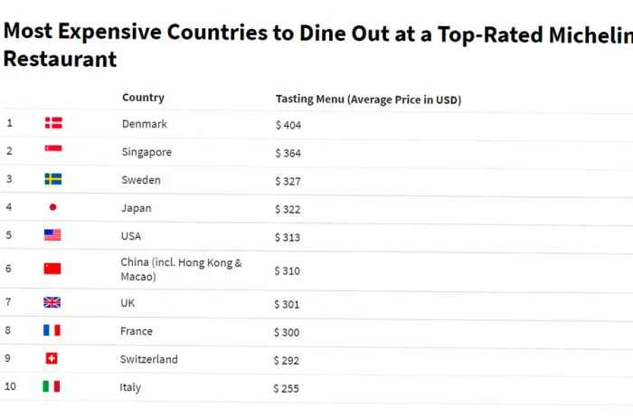 Infographic on the Most Expensive Countries for Dining at Top-Rated Michelin Restaurants