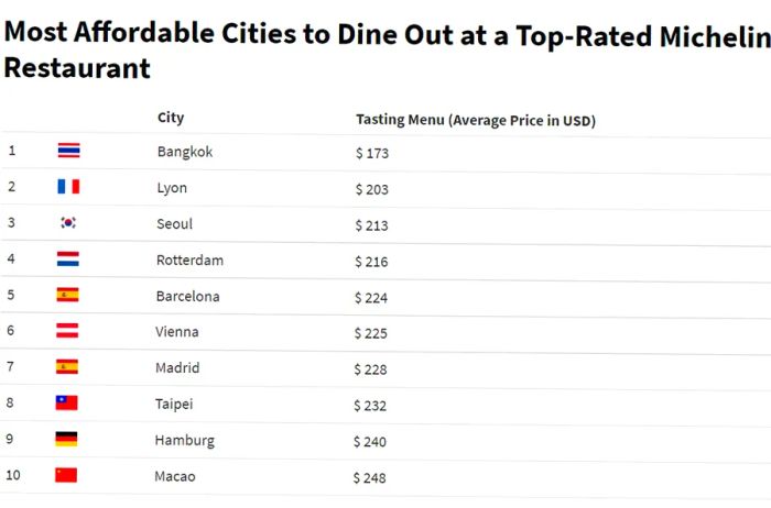 Infographic on the Most Affordable Cities for Dining at Top-Rated Michelin Restaurants