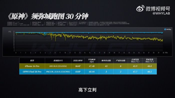OPPO Find X8 Pro đạt tốc độ khung hình 60.44fps khi chơi Genshin Impact.
