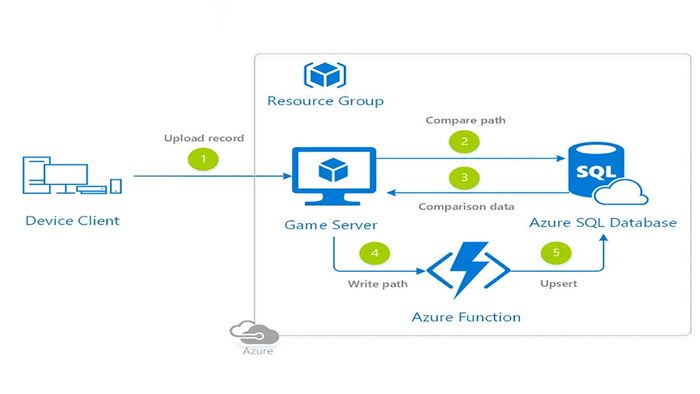 Nguyên lý hoạt động của MySQL