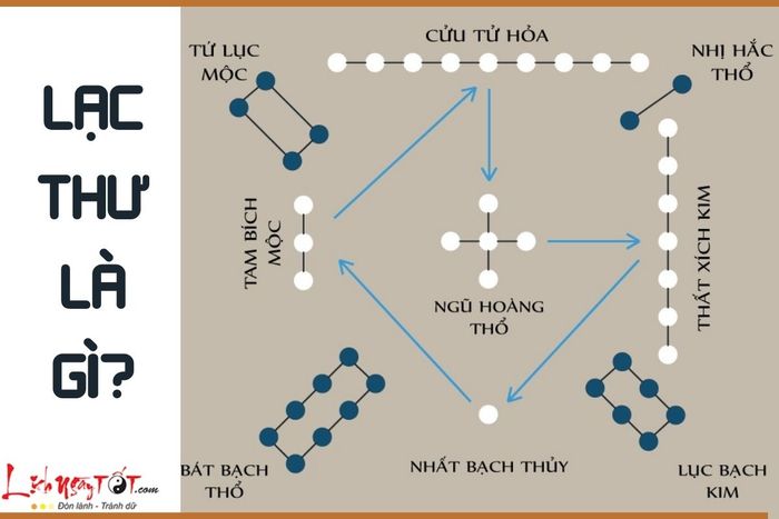 Lạc Thư là gì?