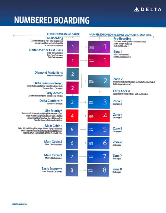 Delta's conversion chart illustrates how the new boarding zones align with the airline's former boarding system.