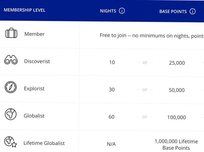 Overview of Hyatt elite tier qualifications