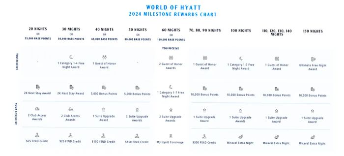 Overview of Hyatt 2024 Milestone Rewards