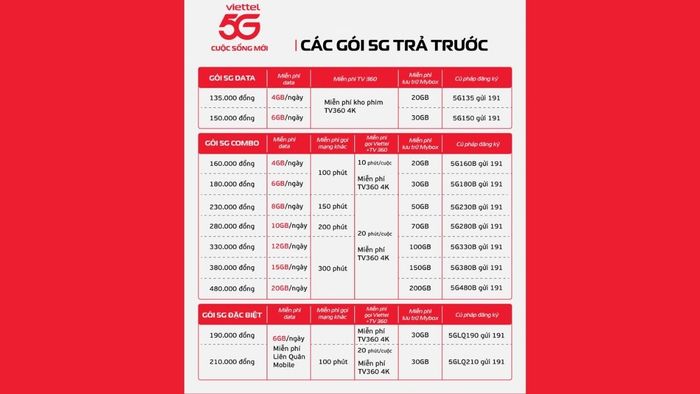 Danh sách các gói cước 5G Viettel trả trước